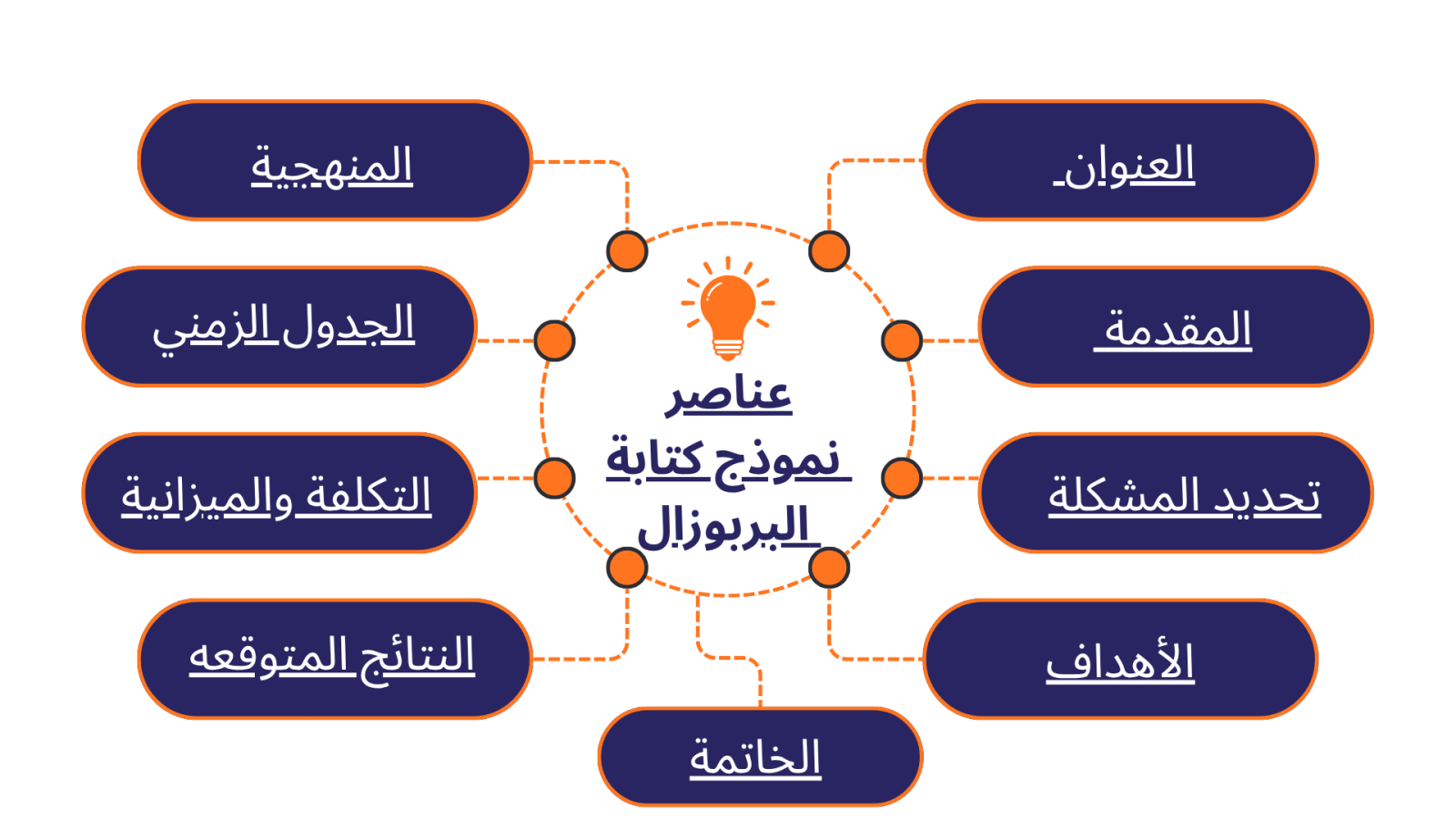 بروبوزال جاهز بالانجليزي